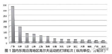 新形勢(shì)下我國(guó)高爾夫用品市場(chǎng)調(diào)研與發(fā)展前景分析